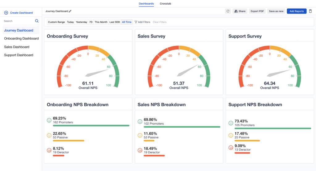 This is the image of the customizable dashboard of SurveySensum- one of the market research analysis tools for a survey.