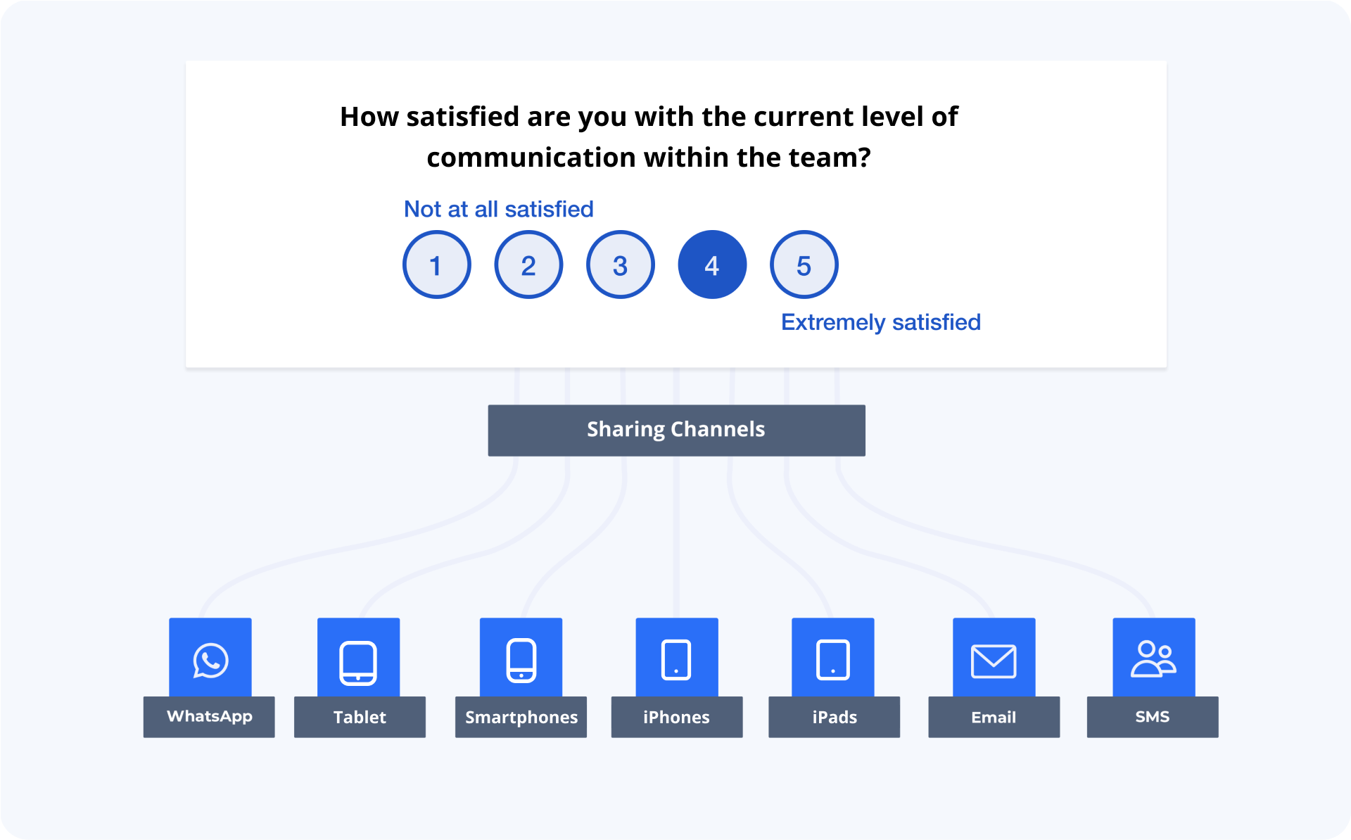 the image is of the different channels that can accessed through the employee feedback software created by SurveySenum, for example, WhatsApp, Email, SMS, etc. 