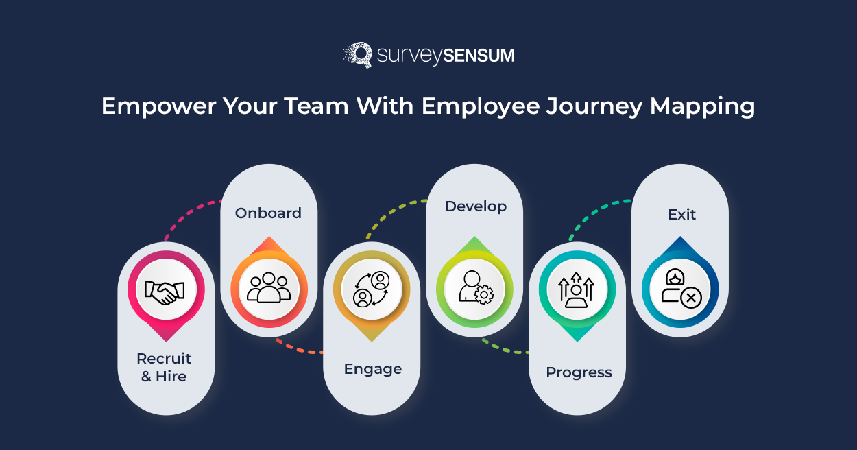 this is the banner image of employee journey that represnts the 6 stages of in an employee journey