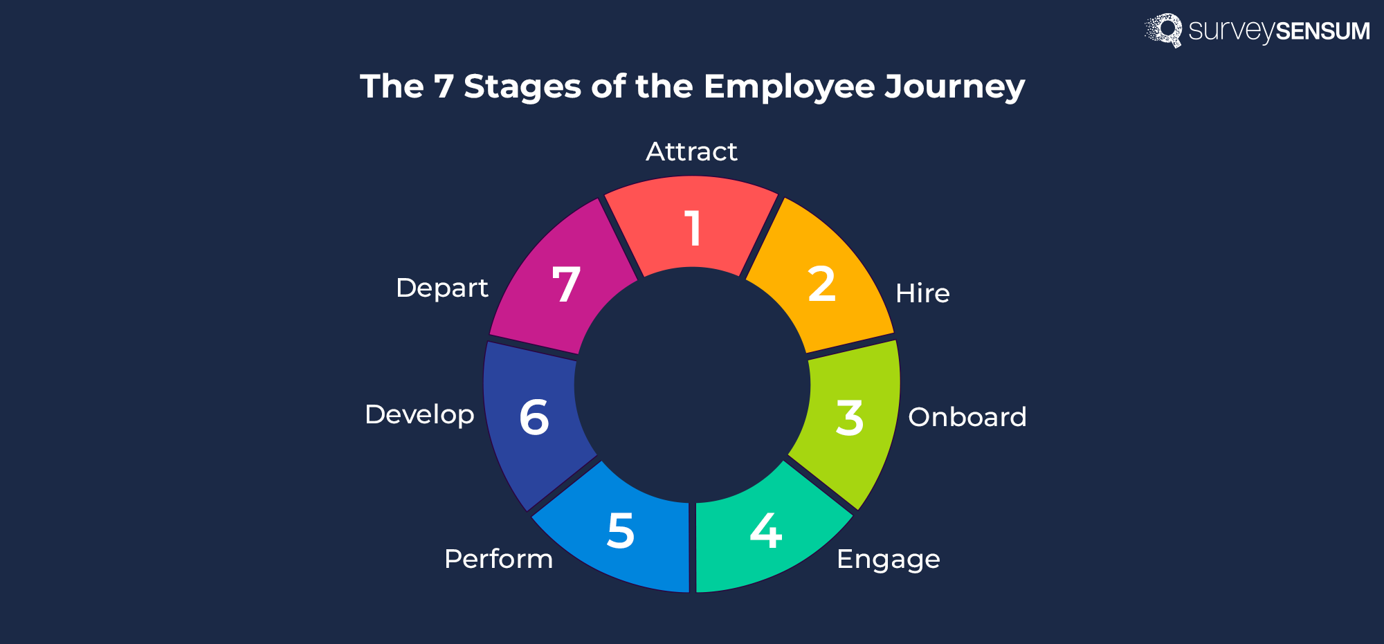 The image depicts each stage of an employee’s journey - attract, hire, engage, perform, develop, and depart. 