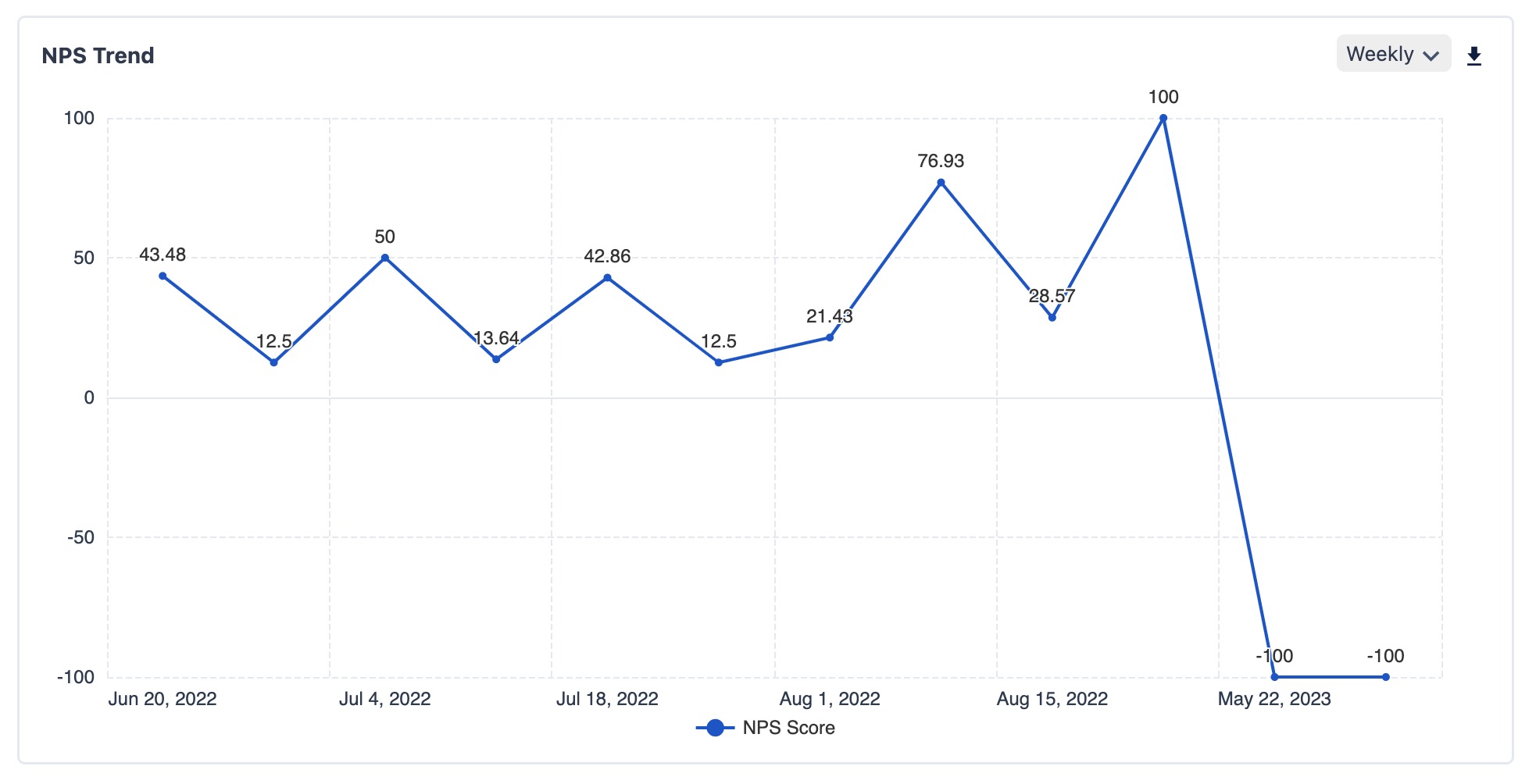 The image shows the NPS trends report created with SurveySensum showing a company’s historical NPS trends over time. 