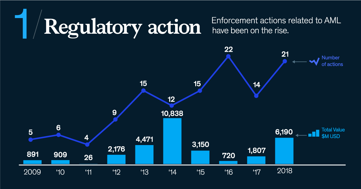 The image shows a Graph showing the number of regulatory actions taken by the U.S. Government.
