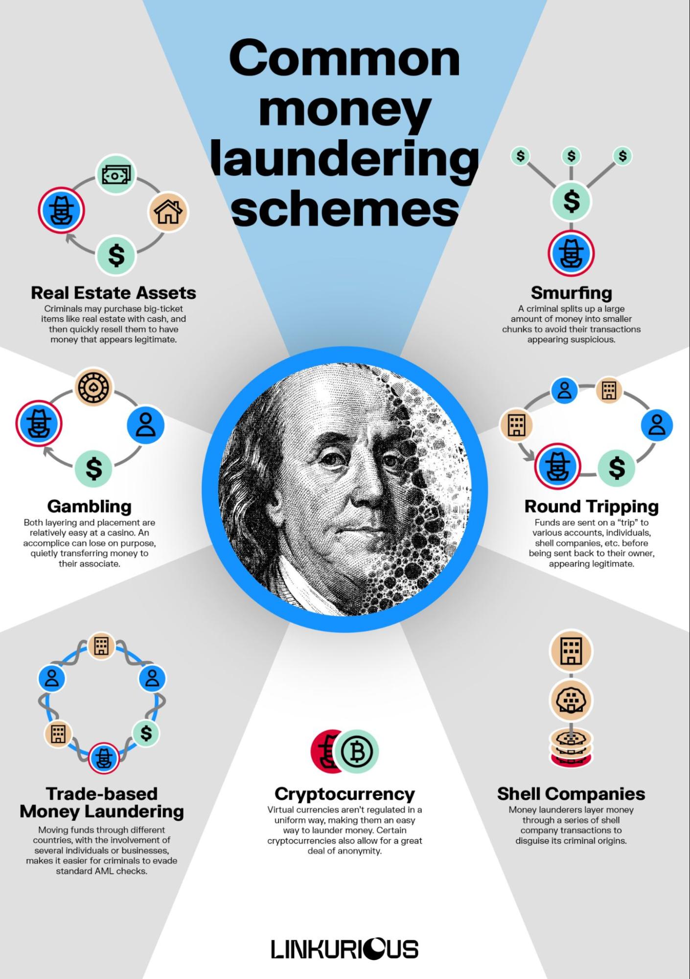 An infographic showing different types of money laundering schemes: real estate assets, gambling, trade-based money laundering, cryptocurrency, shell companies, round-tripping, and smurfing
