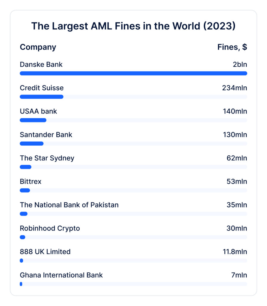 The image shows The Largest AML Fines in the World in 2023 