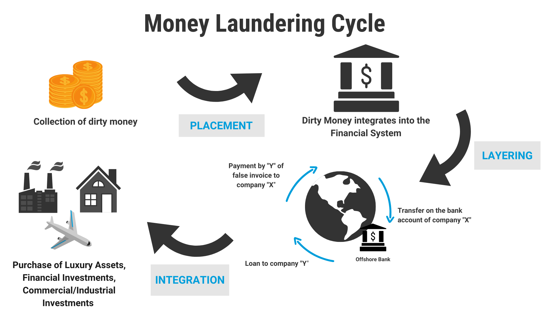 The image shows the Money Laundering Cycle 