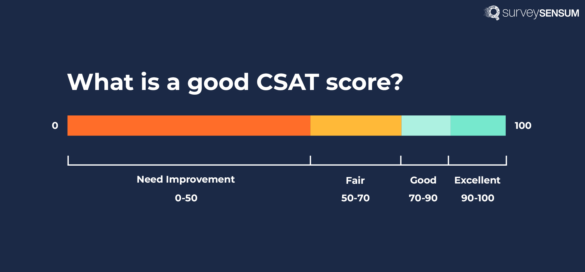  The image shows what is considered a good CSAT score after you have calculated the score of your responses. 
