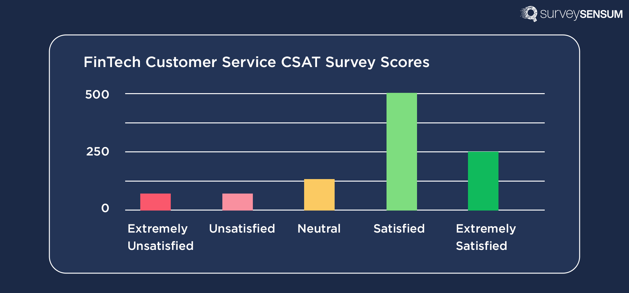 This image show the fintech customer service csat survey scores 