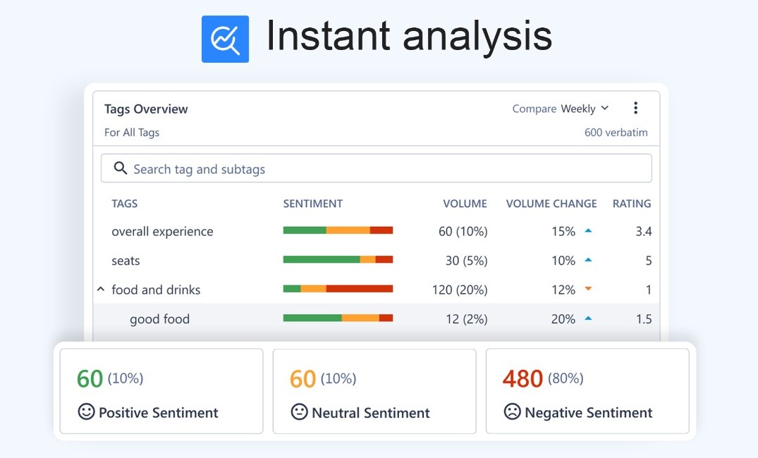 the image shows the text analytics software of SurveySensum