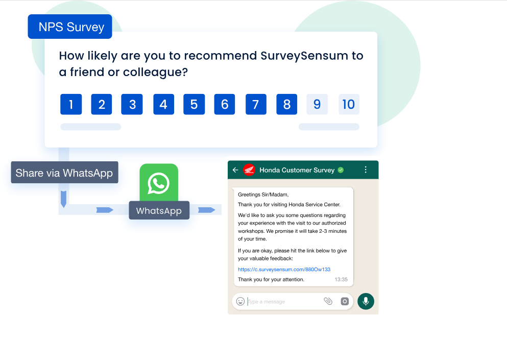 This image depicts the WhatsApp Survey feature offered by Surveysensum for survey distribution