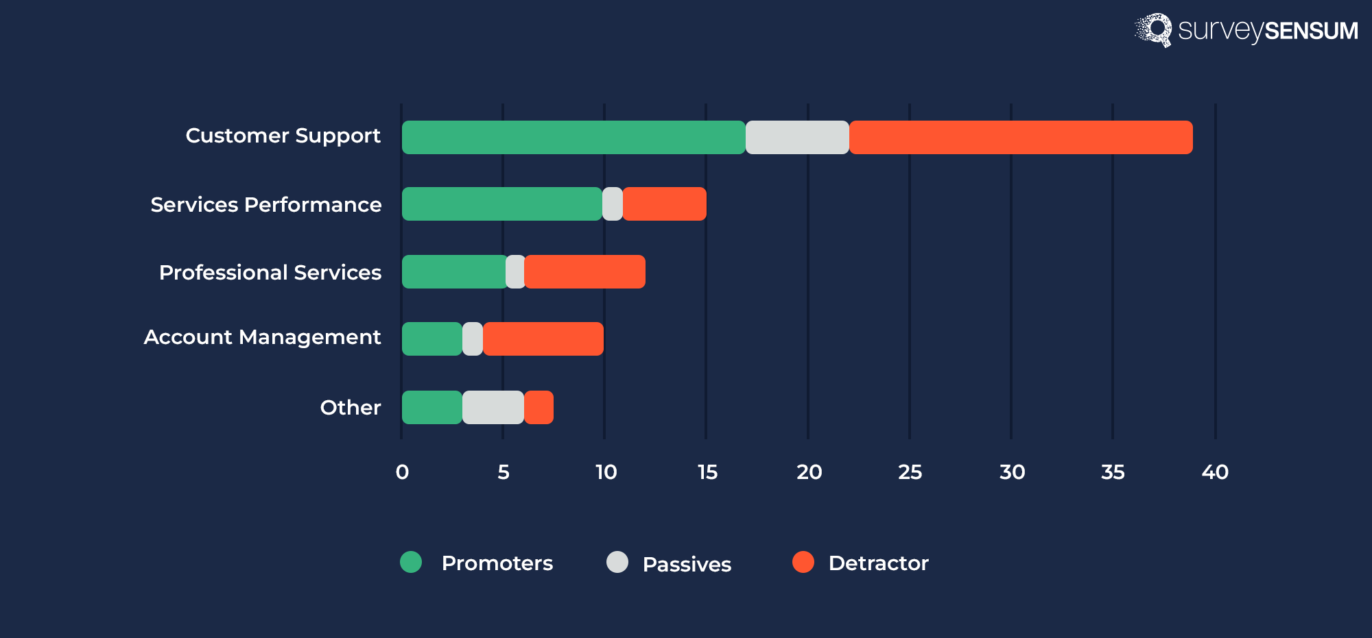 the image shows the percentage of the imapct of the CSAT key driver on the overall score.