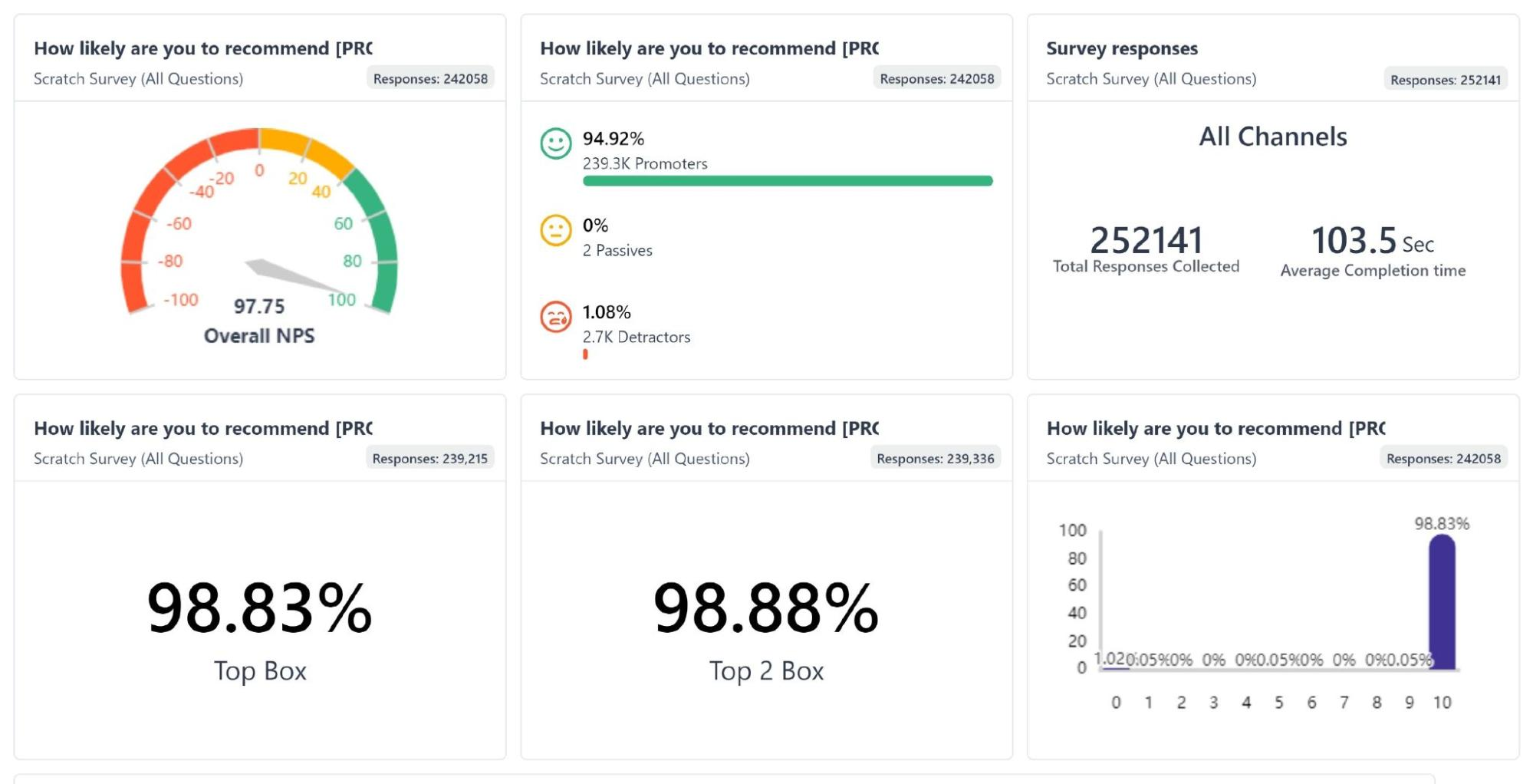 An image showing the NPS dashboard available on the SurveySensum platform from where you can access all the reports at your fingertips