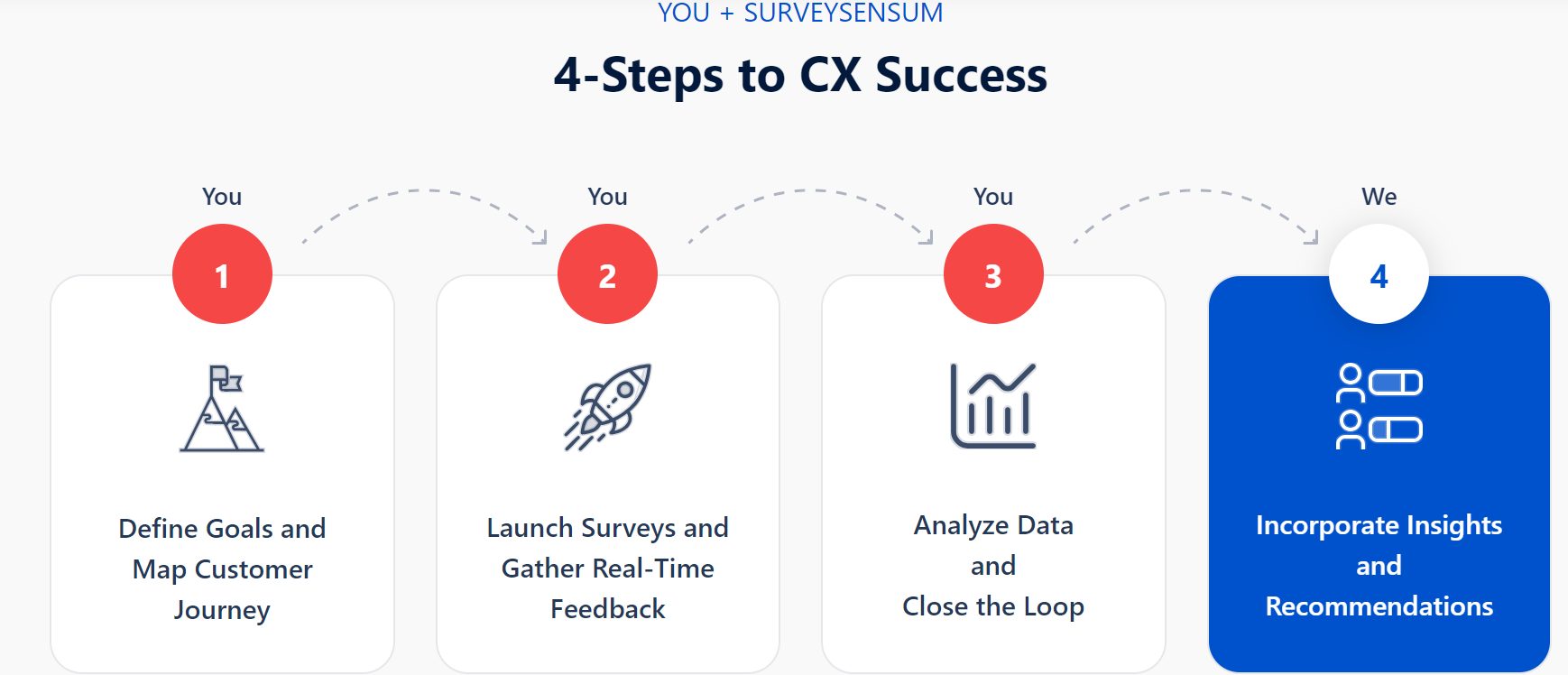 This image shows a screenshot from SurveySensum demonstrating how they assist in ensuring the success of your survey.