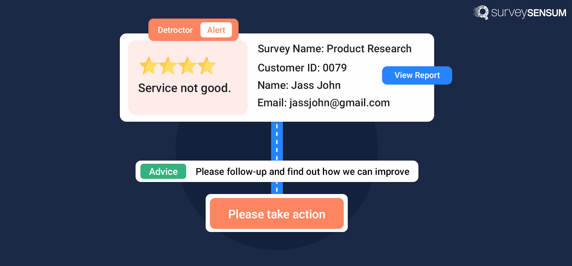  The image of how the closed feedback loop system works - the ticket is generated, a ticket is assigned, action is taken, and the customer is notified. 