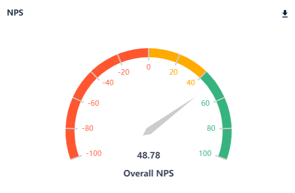 The image shows the NPS performance gauge widget where the overall NPS score is shown in a color-coded segment. 