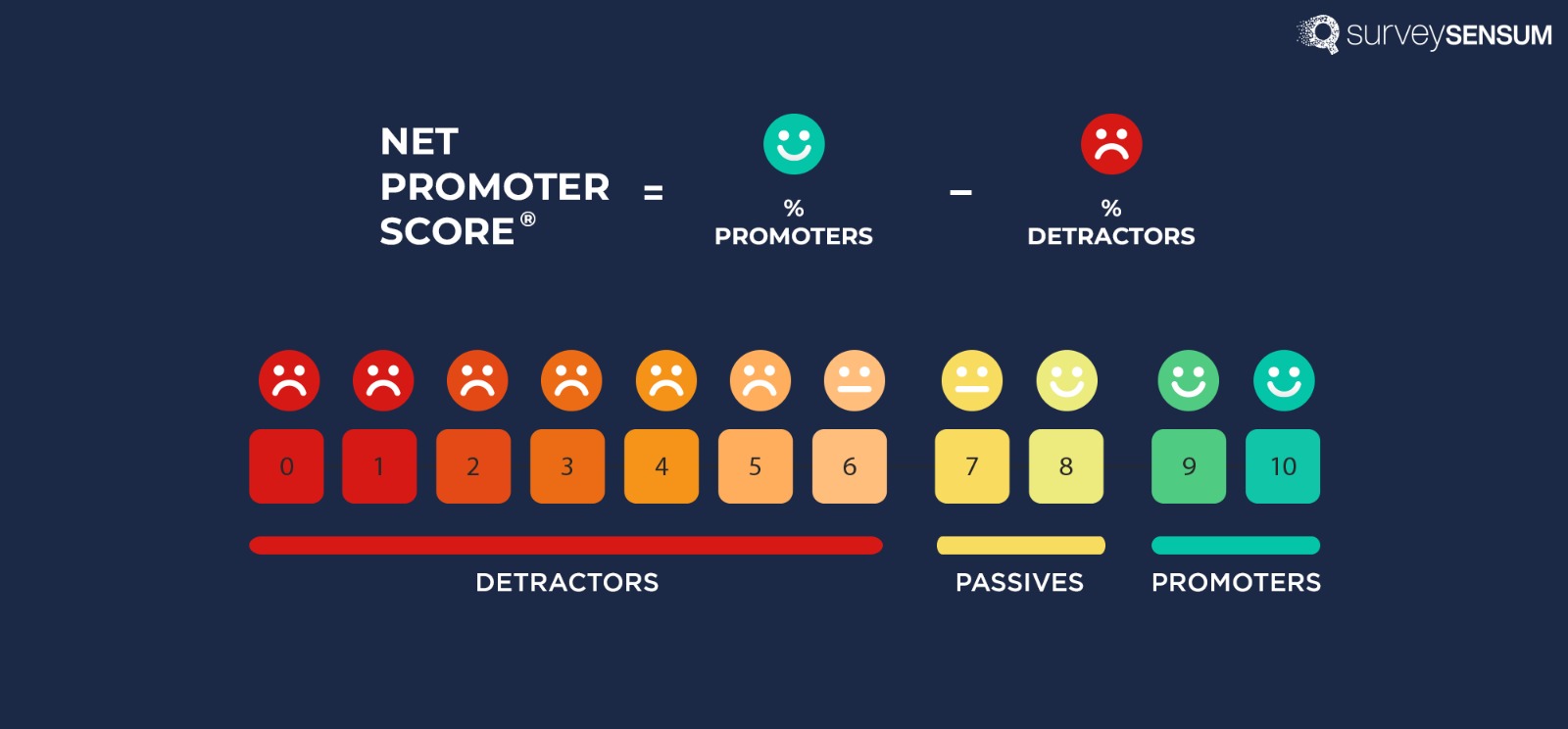 An image created by the SurveySensum team depicting the Net Promoter Score (NPS) scale and formula to calculate NPS. The scale is highlighted in red for scores 0-6 (detractors), yellow for scores 7-8 (passives), and green for scores 9-10 (promoters). 