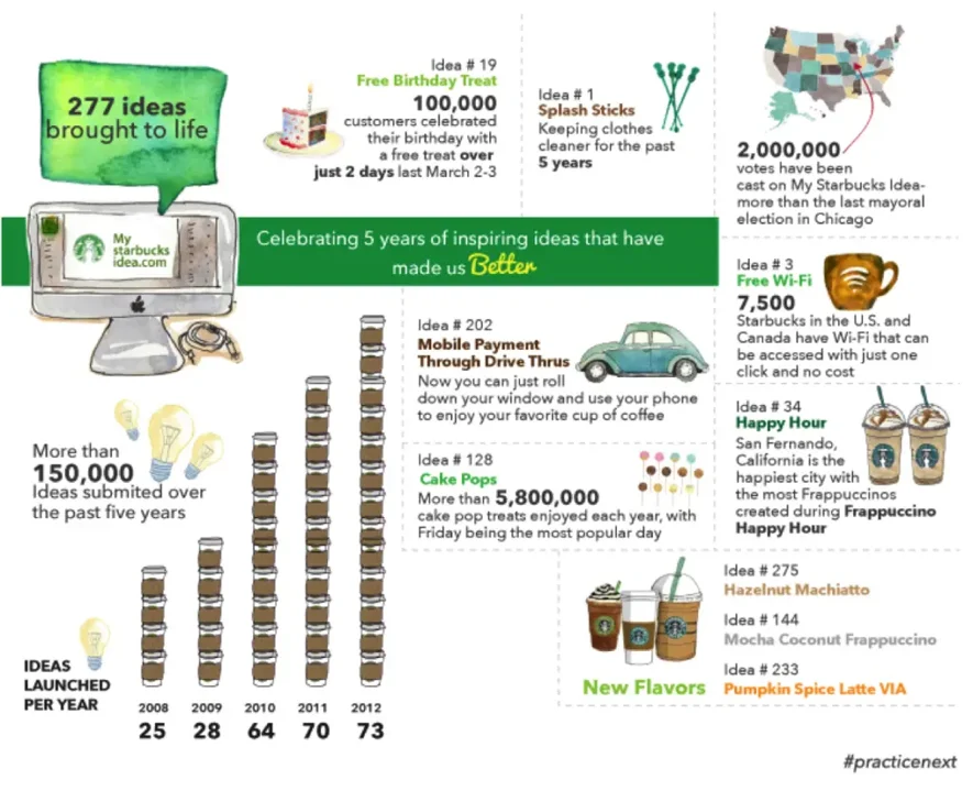 The infographics show the different ideas and suggestions offered by the customers under the program “My Starbucks Idea”.