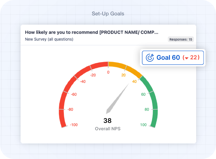 The image shows NPS goals in the SurveySensum NPS dashboard that shows the current NPS score, what is the goal that needs to be achieved, and the difference. 