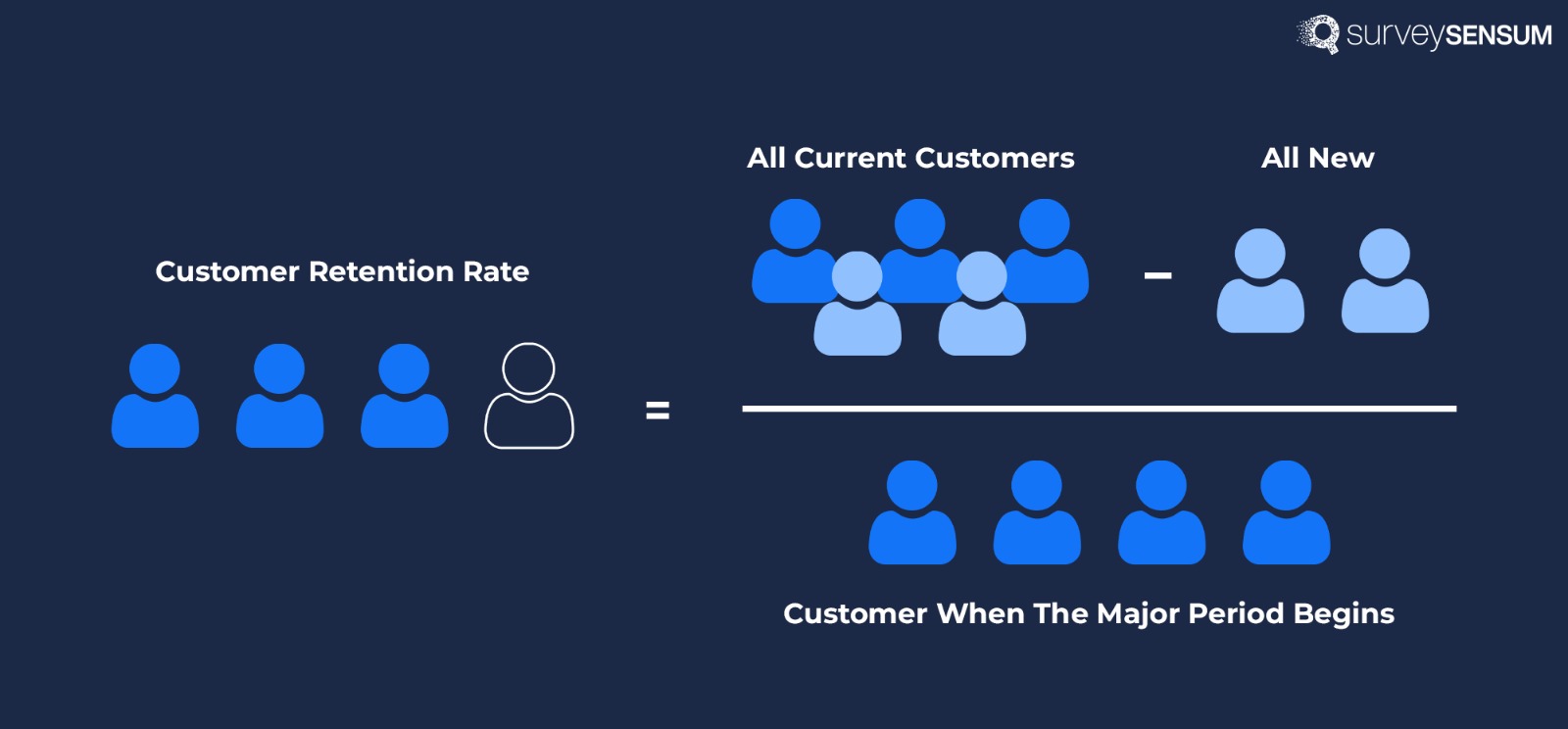 What formula is used to determine a company's customer retention rate? - Here’s the answer to it - Customer Retention Rate Formula