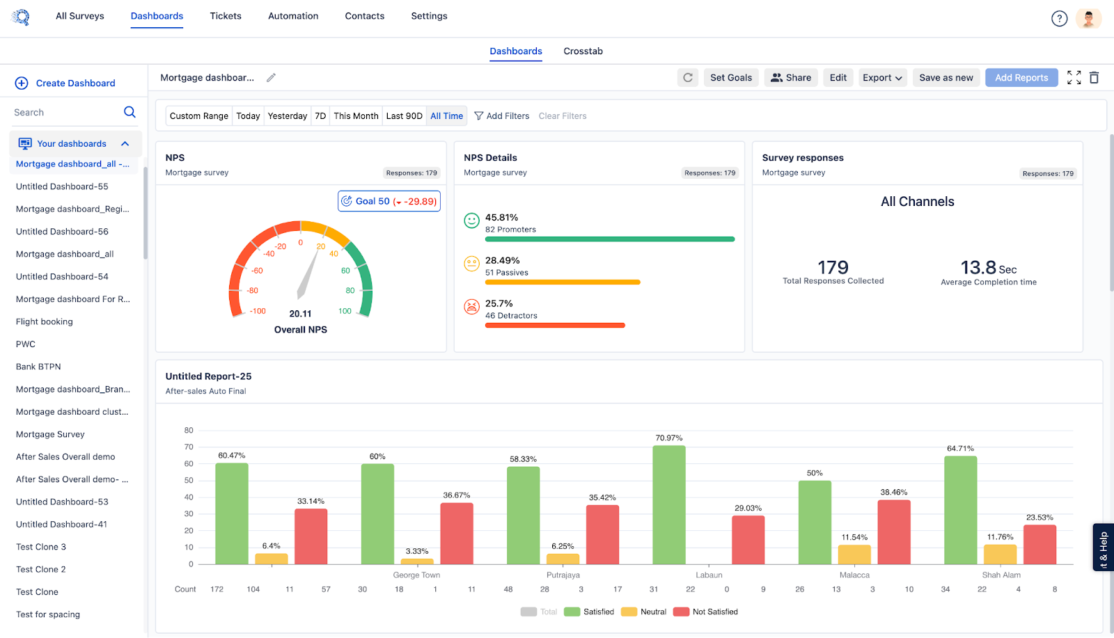 This image is used in customer experience management framework and shows how SurveySensum’s Survey Dashboard offers key drivers