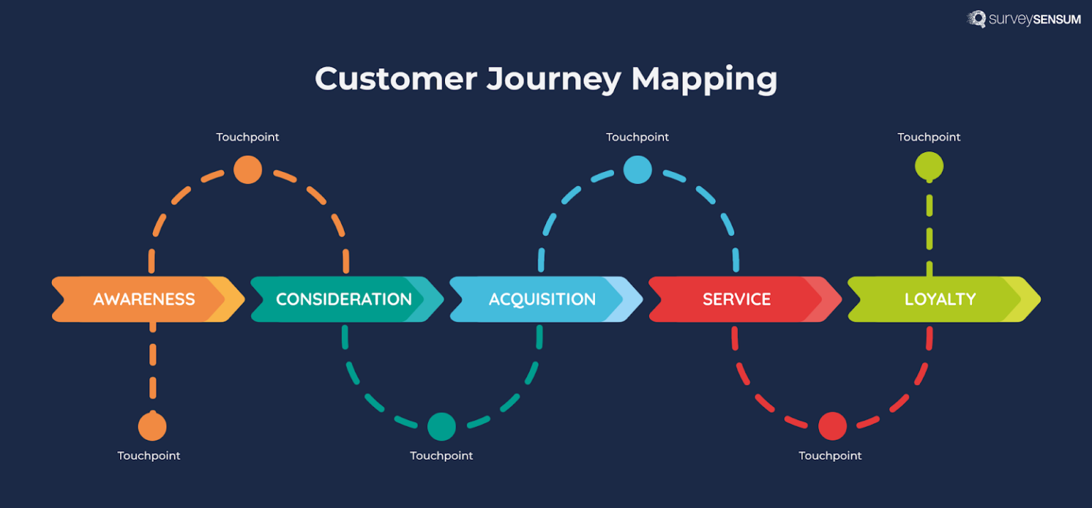 An image showing the customer journey touchpoint 