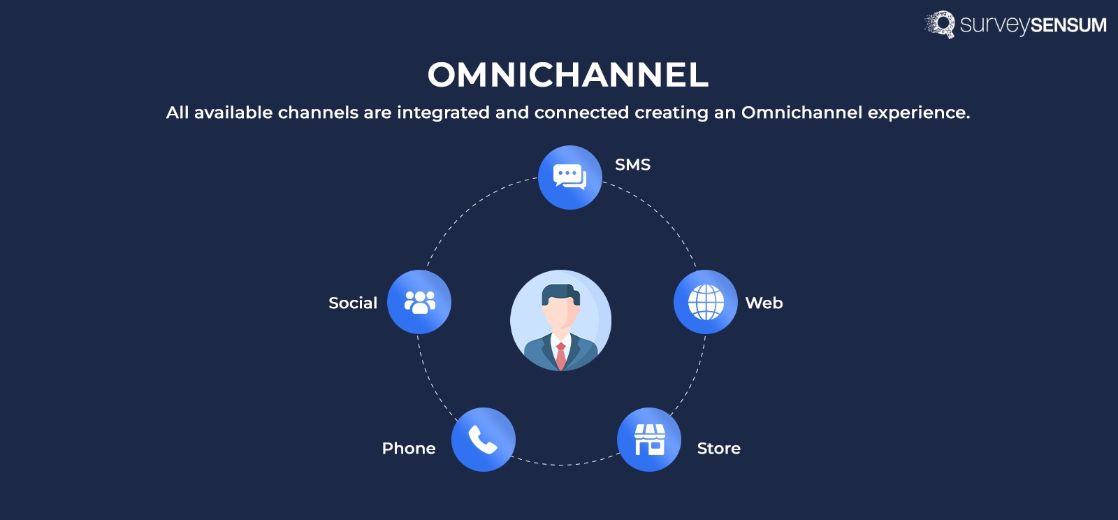 The image shows an omnichannel customer experience where data across all channels are well-integrated
