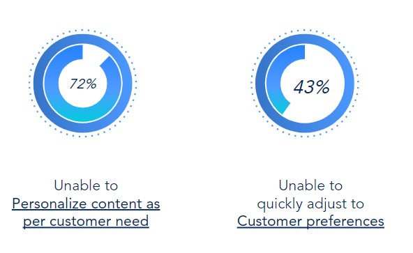 The image shows statistics on the challenges of personalization 