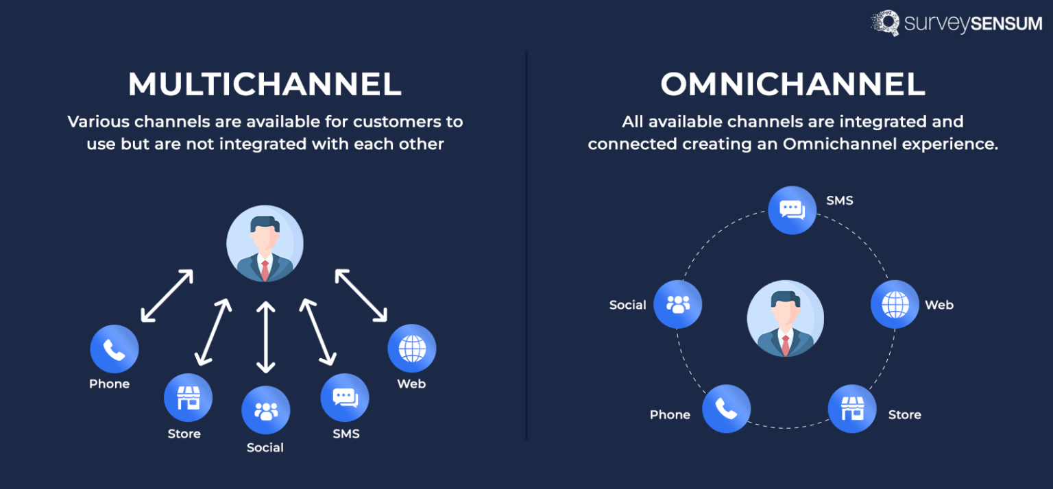 Omnichannel Customer Experience: What, Why & How