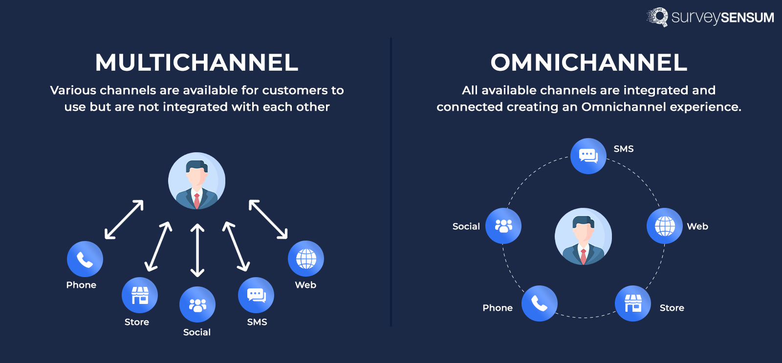  the image shows the difference between an omnichannel and multichannel customer experience where it is noted that a multichannel experience is not integrated whereas an omnichannel is a well-integrated experience 