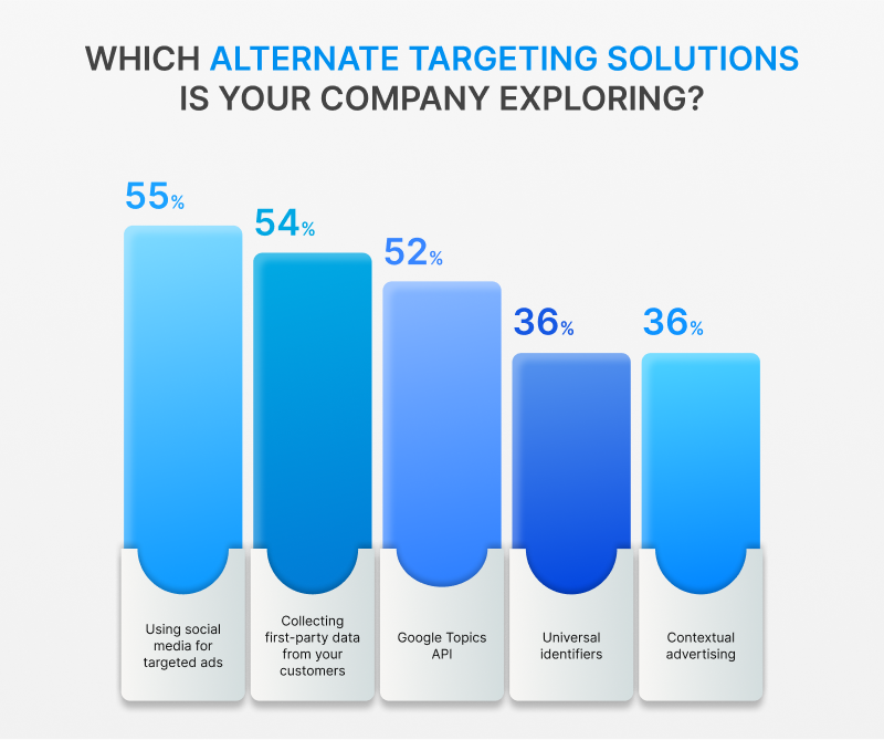 The image shows an Visual representation of alternative targeting solutions 