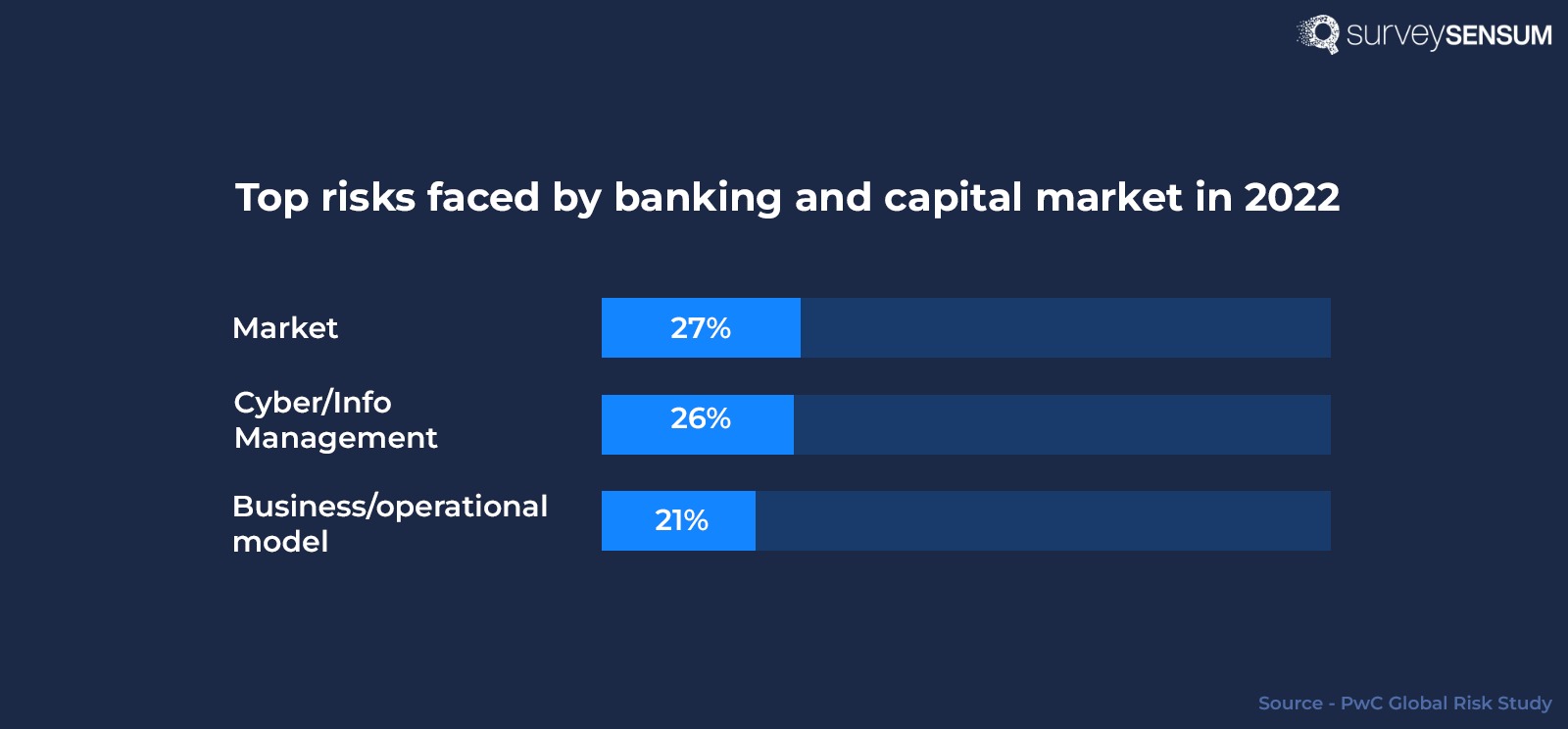 The image shows statistics on the different types of risks in the banking industry - market risks, data management risks, and operational risks.
