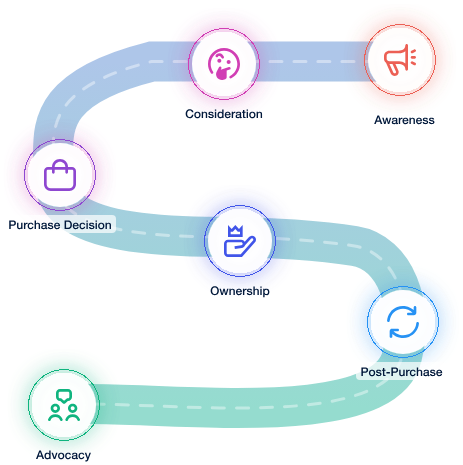 The image shows how journey-based NPS surveys can be launched at important touchpoints in a customer journey, gathering feedback specific to that touchpoint.
