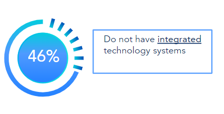 The image shows statistics on the lack of technical integration with 46% of organizations lacking integrated technology systems. 