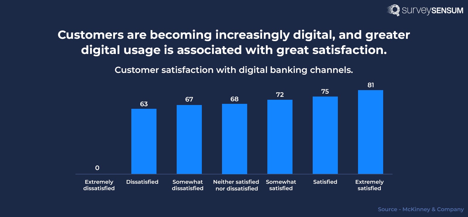  The image shows statistics on digital customer experience that show an increasing preference for digital banking channels.
