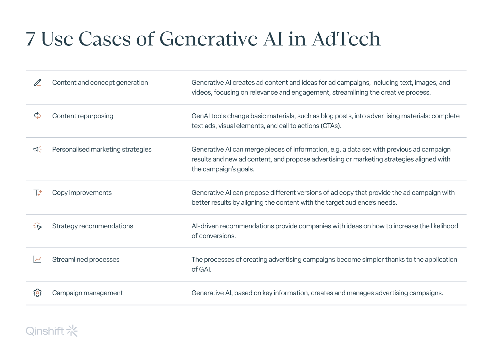 The image shows an 7 Use Cases of Generative AI in AdTech 