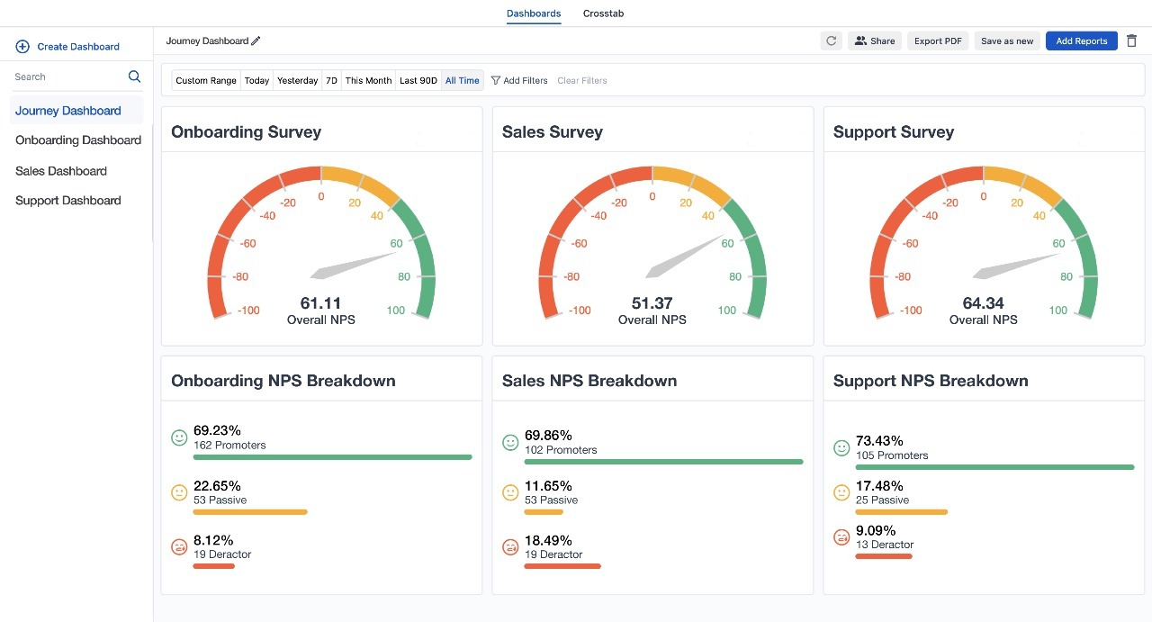 An image showing SurveySensum's customizable dashboard