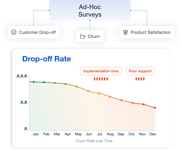 The image shows how ad-hoc surveys can be launched to gain insights into why customers churn.