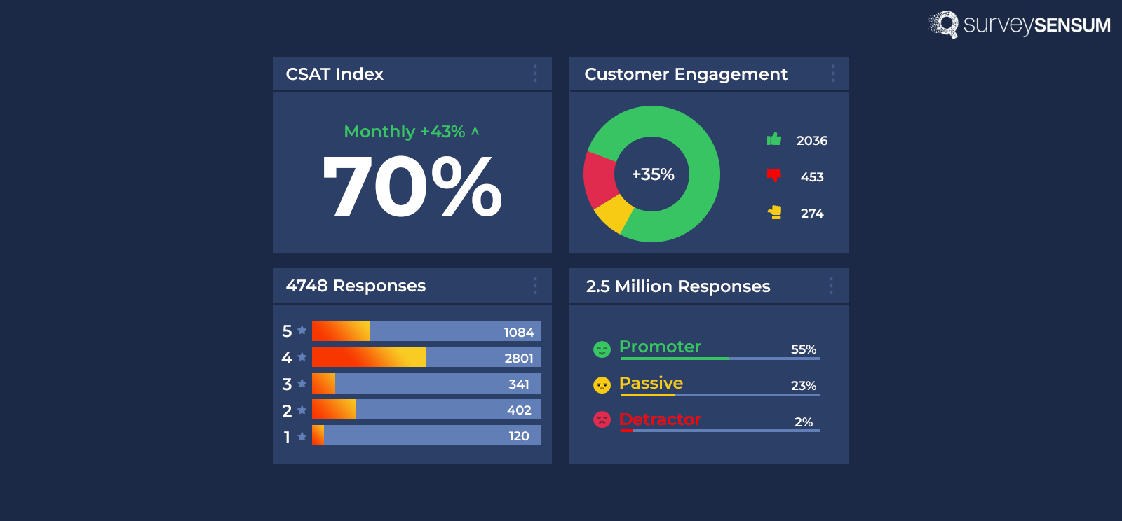 Customer feedback analytics dashboard showcasing multiple visual elements, including line charts and pie charts, representing customer satisfaction metrics like the CSAT Index and survey results. The dashboard consolidates feedback from various channels, helping businesses identify trends, improve customer experience, and take data-driven actions. Key metrics and performance indicators are prominently displayed, offering insights into customer behavior and potential areas for growth.
