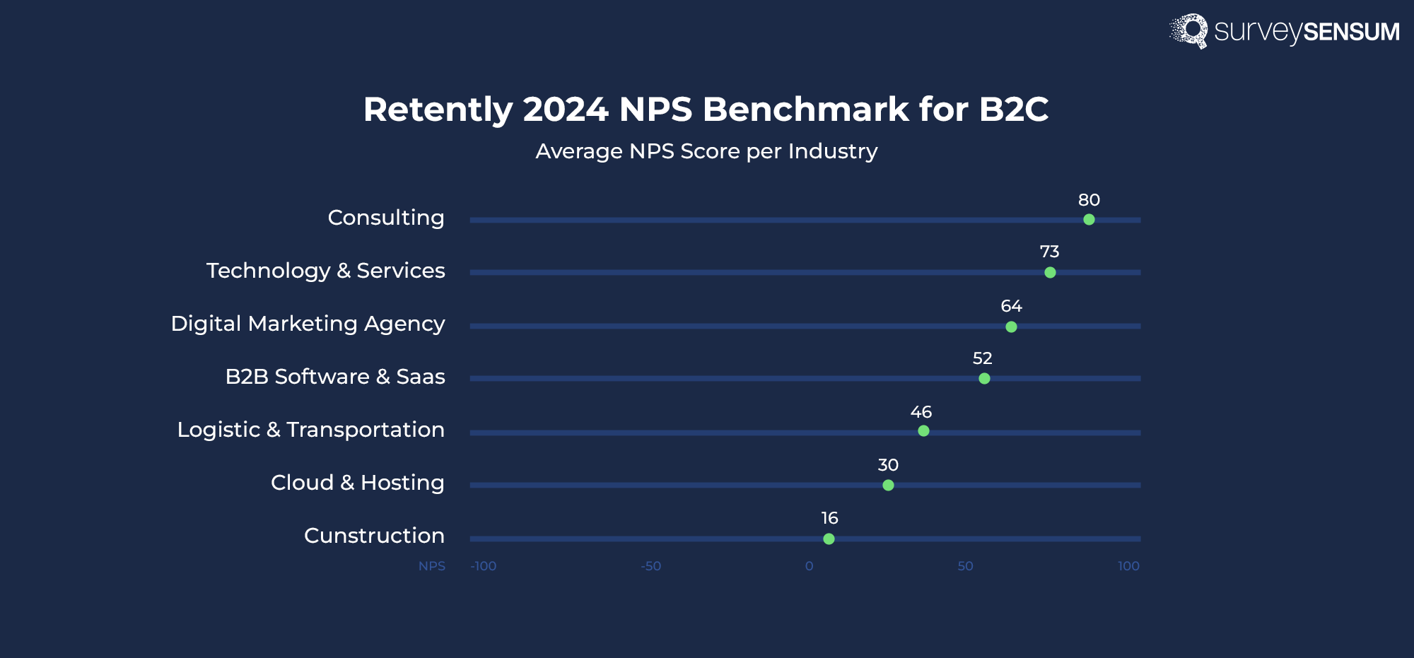 The image shows the average NPS score of different industries in the B2B sector. 