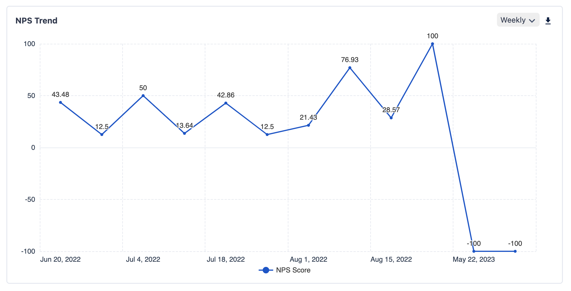  The image shows the NPS trends report created with SurveySensum showing a company’s historical NPS trends over time. 