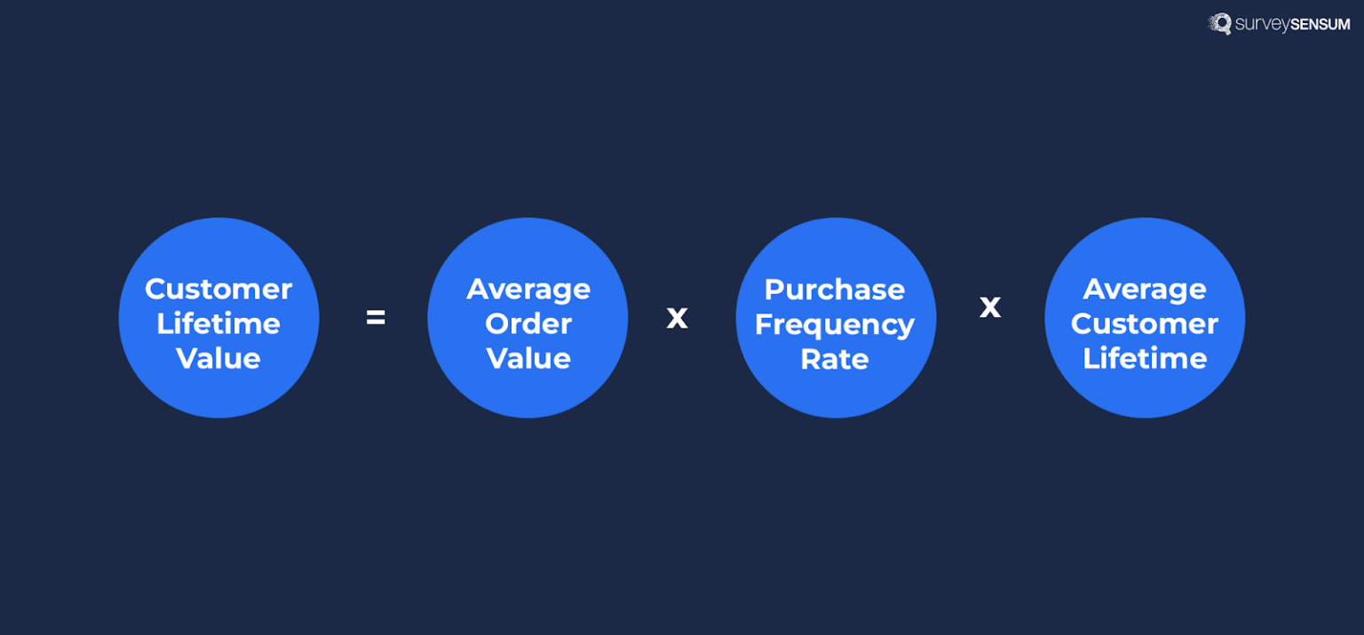 An image showing the calculation of a key customer satisfaction metric —Customer Lifetime Value.