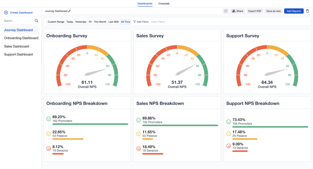  An image showing the SurveySensum dashboard giving all the insights in one place that is easily accessible. 