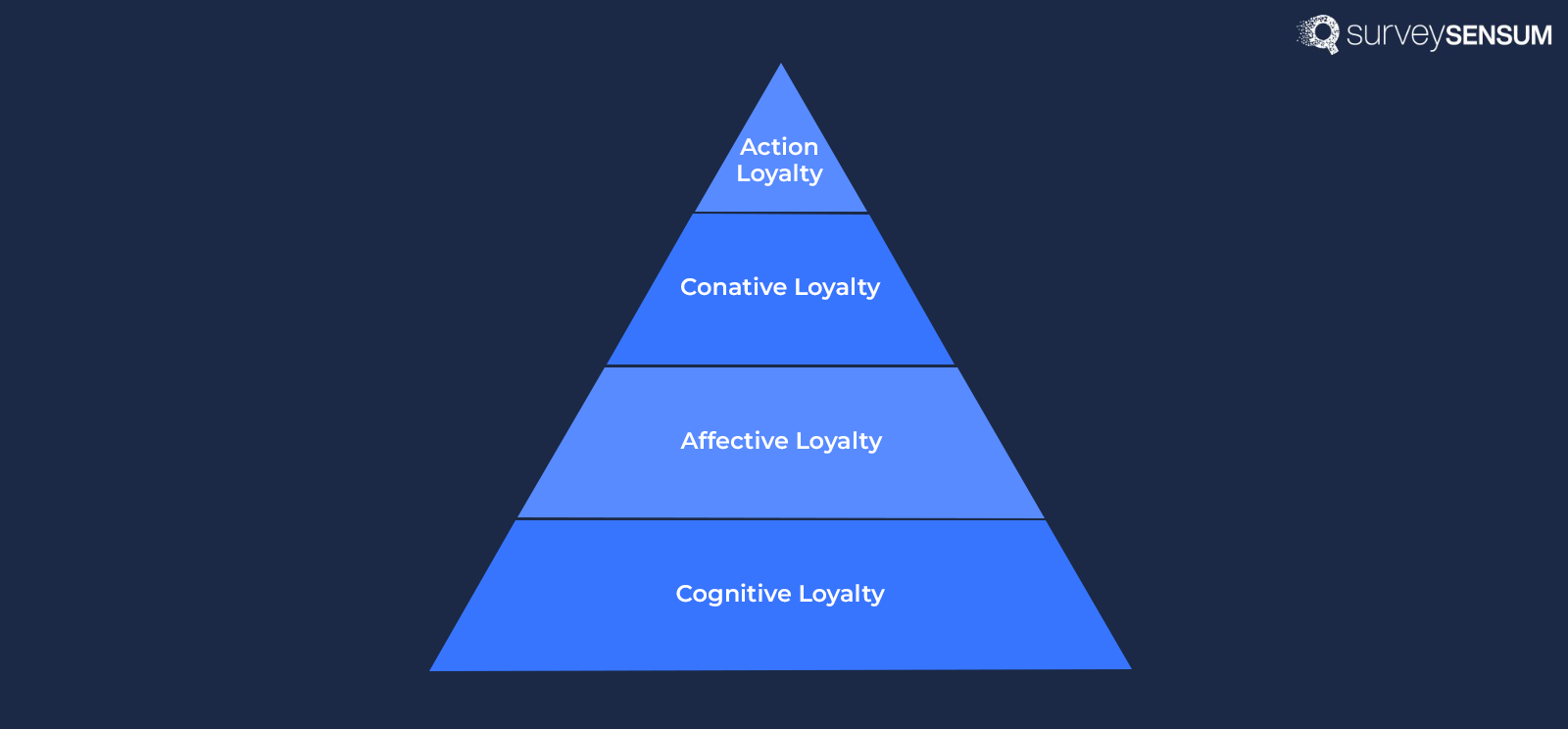 An image showing four types of brand loyalty focusing on customers that are premium buyers, habitual buyers, convenience-driven buyers, and price-sensitive buyers