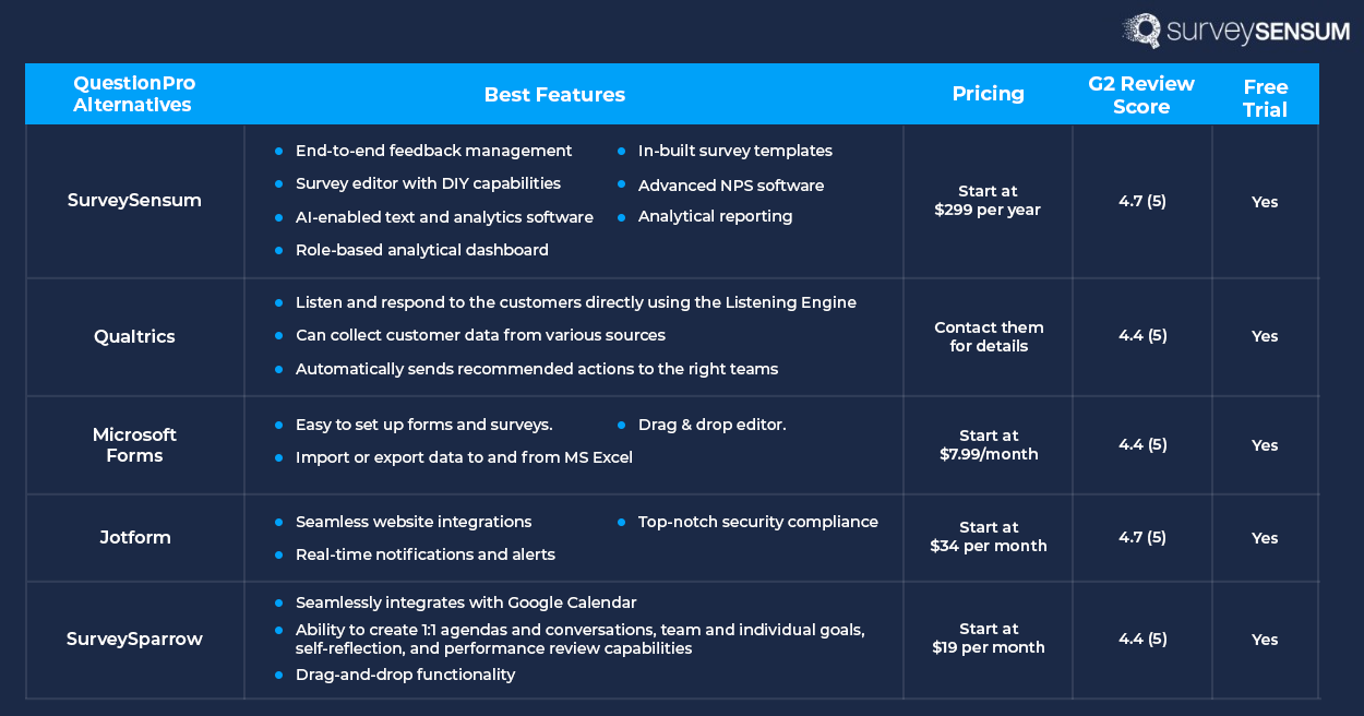This shows the Comparison Table of the top 5 QuestionPro alternatives