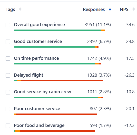  The image shows the NPS feedback analysis where each feedback is tagged under relevant categories showing top customer complaints. 