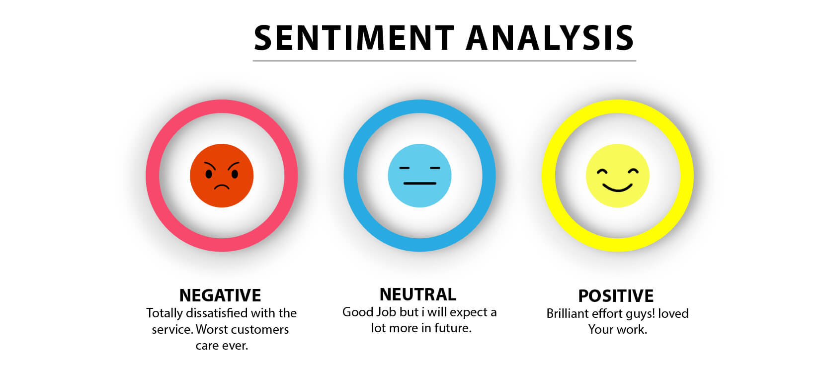  The image shows a pictorial representation of sentiment analysis where different human emotions are shown that are commonly used in customer feedback. 