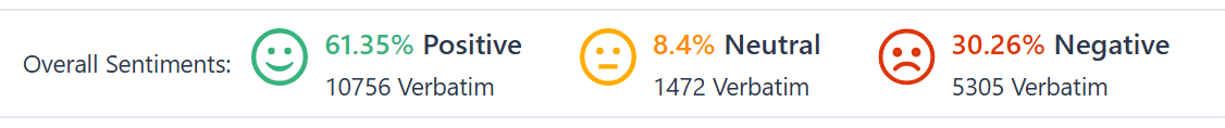 The image shows the process of sentiment analysis where overall customer sentiments are shown