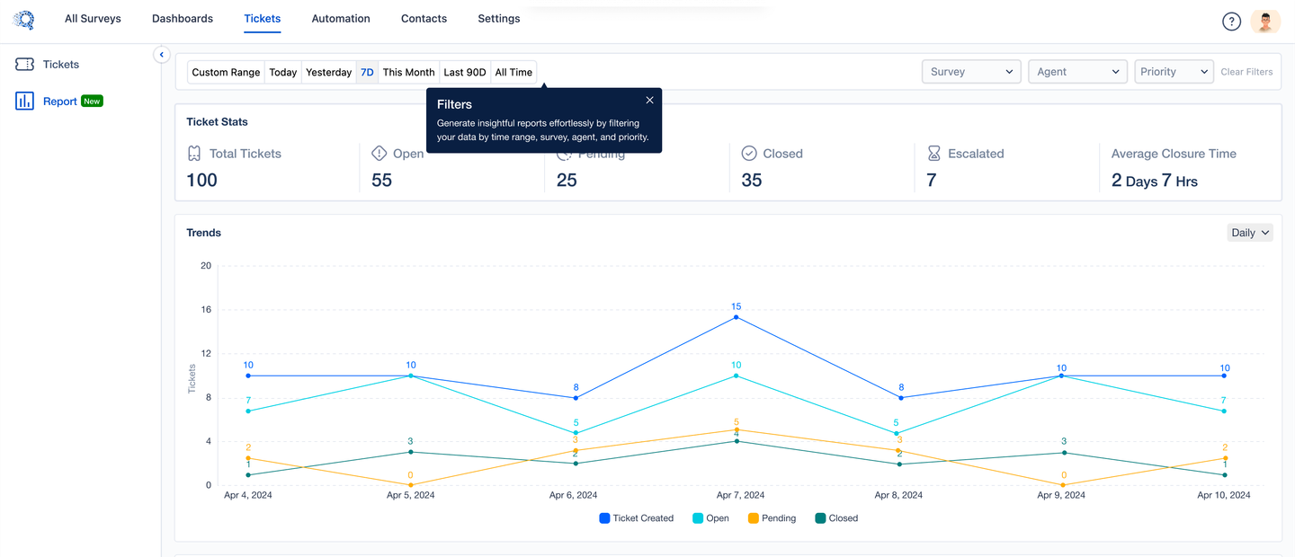 The image shows the close of the feedback loop where tickets are generated and actions are taken in the real-time.