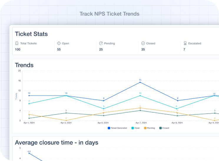 An image showing SurveySensum’s NPS capabilities in tracking NPS ticket trends.