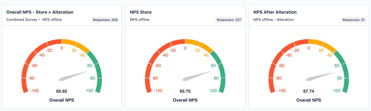  The image shows a journey-based dashboard with multiple touchpoints of a customer journey being tracked and analyzed. 