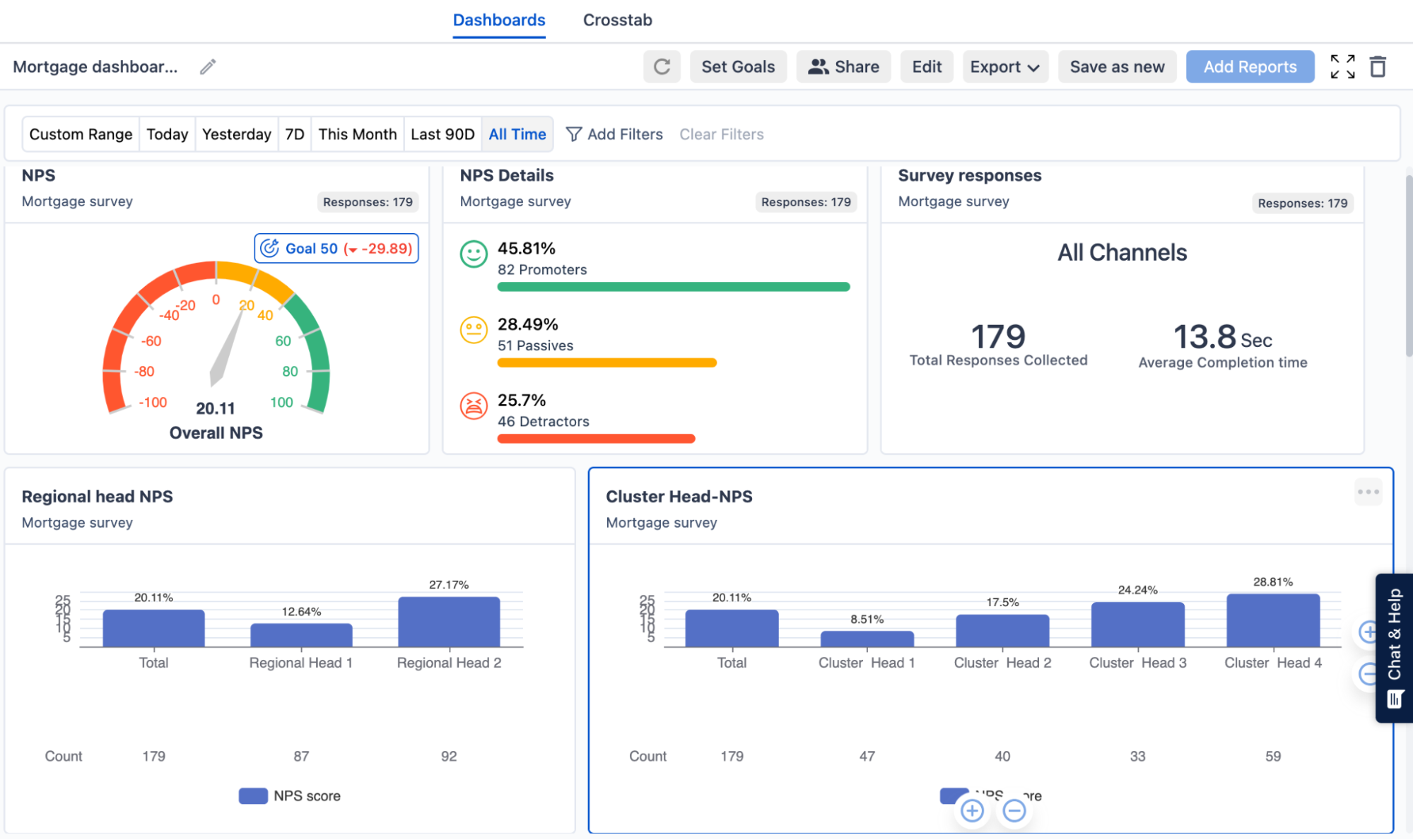 The image shows the NPS dashboard of SurveySensum where all data related to the NPS program like the overall NPS score, NPS segmentation, total response rate, completion rate, etc are displayed for better visualization.